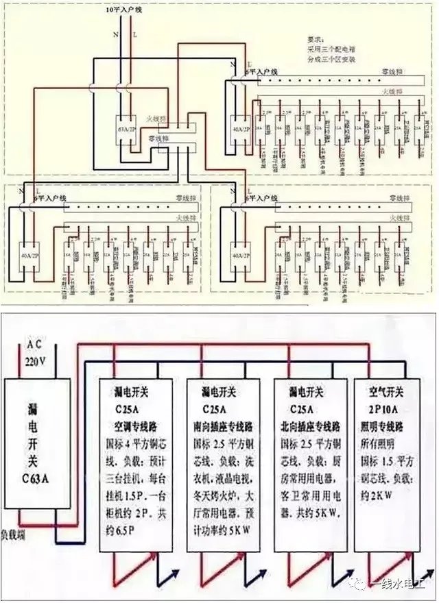 家用配電箱根據(jù)實際應(yīng)用規(guī)定了最基本的配置，家用配電箱的設(shè)計和選擇不得低于此配置?？照{(diào)插座的設(shè)置應(yīng)根據(jù)工程要求預(yù)留；住宅建筑采用集中空調(diào)系統(tǒng)的，空調(diào)插座電路應(yīng)改為風(fēng)機線圈電路。家用配電箱的具體電源電路數(shù)量可按以下要求設(shè)計：